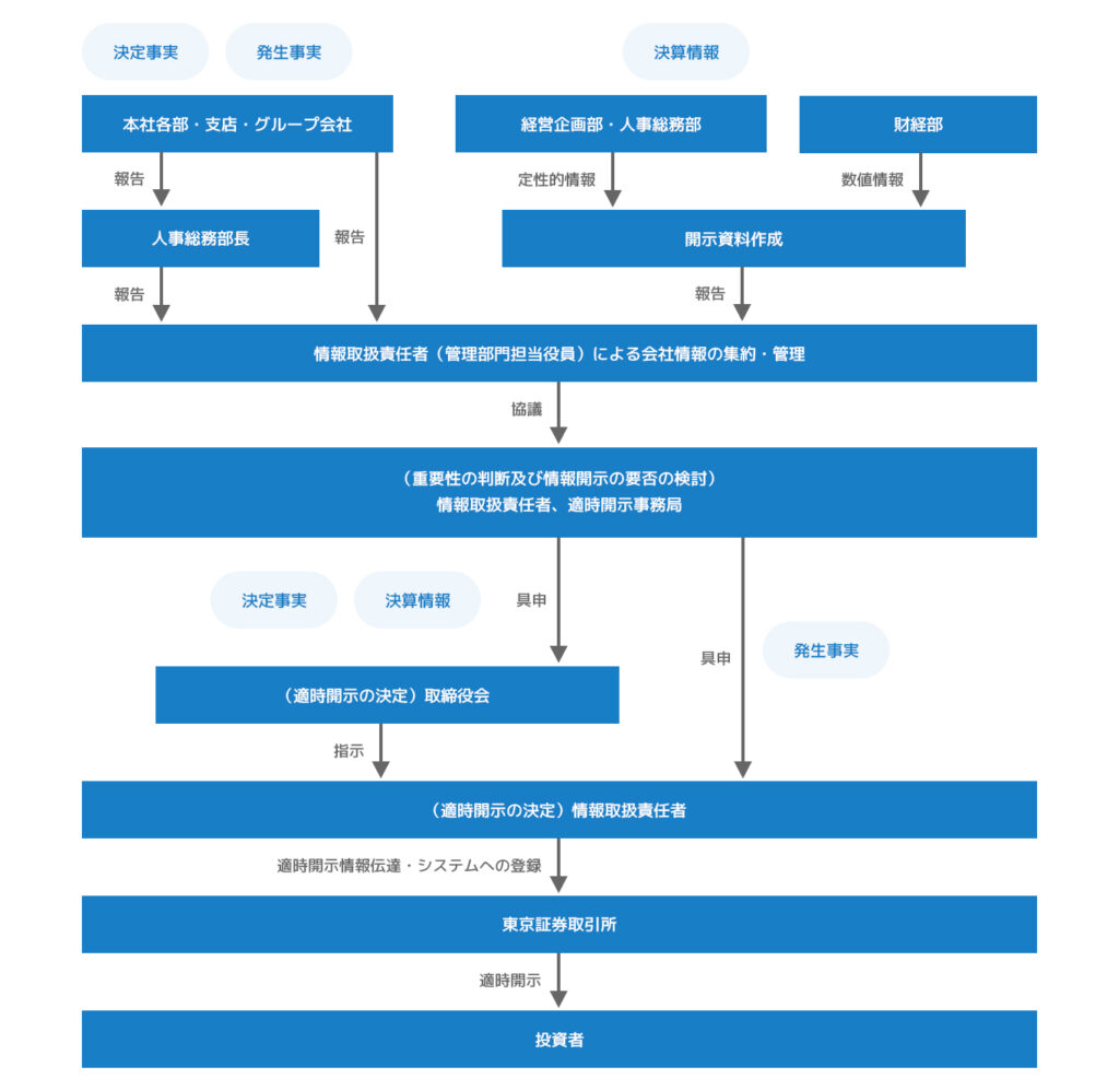 情報開示の体制図