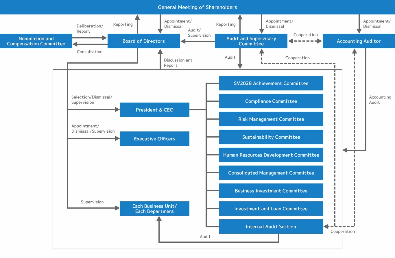 コーポレートガバナンス体制図
